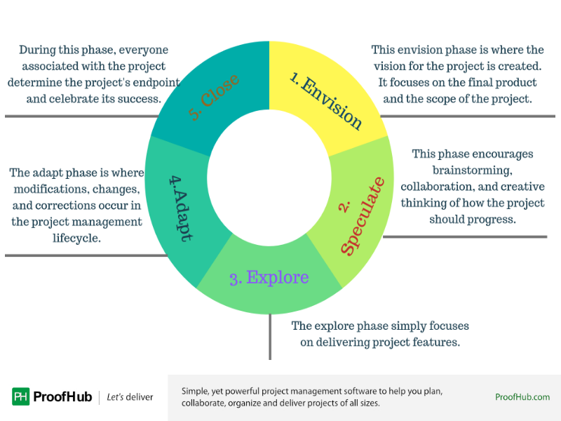 Agile project management process