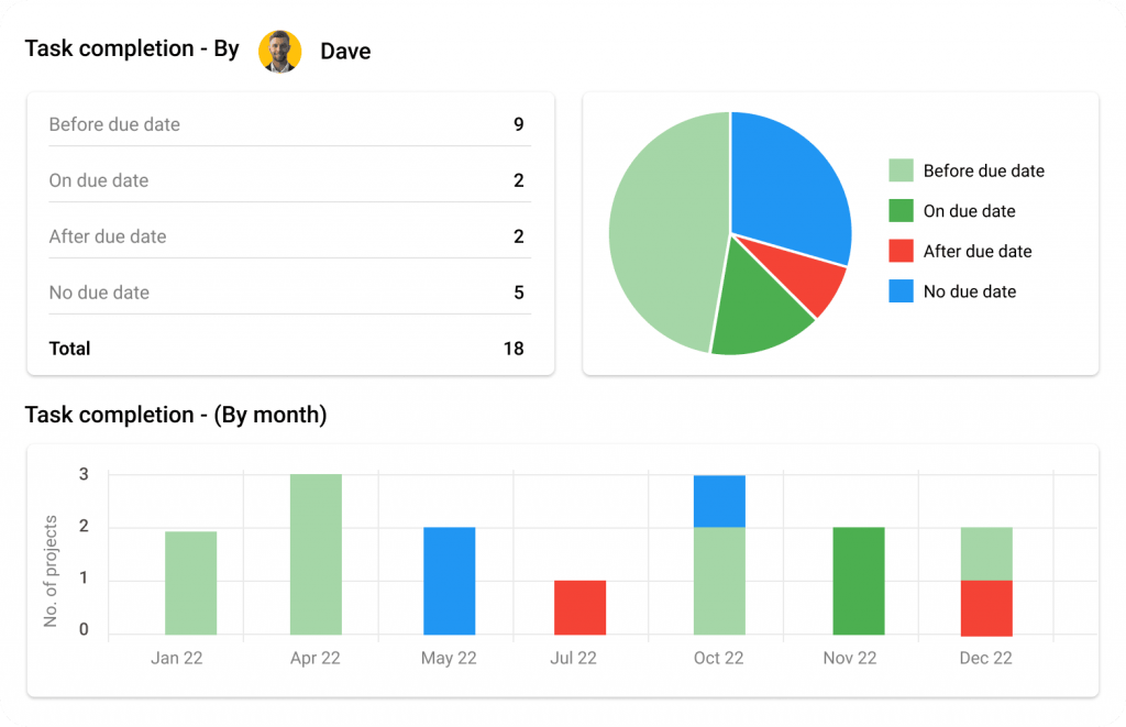 Create reports easily with ProofHub 