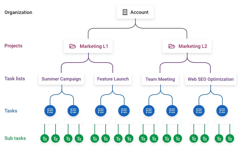 create roadmap for the project with ProofHub