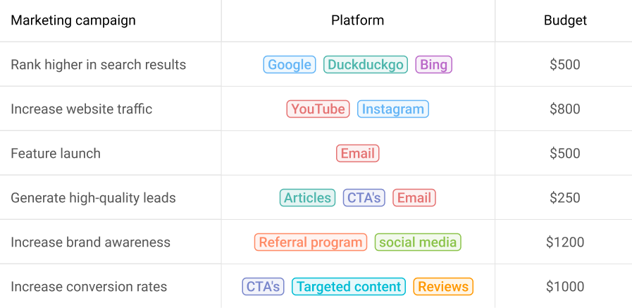 ProofHub’s custom fields for adding additional information