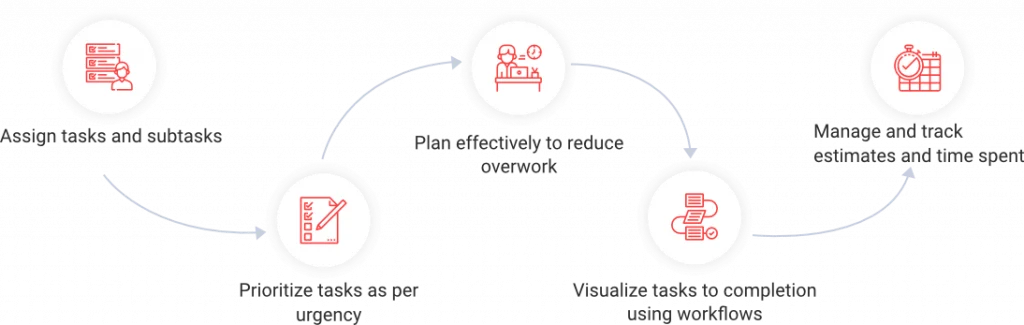 Define the sequence of steps and actions with ProofHub custom workflows