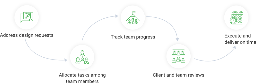 creative project management system workflow