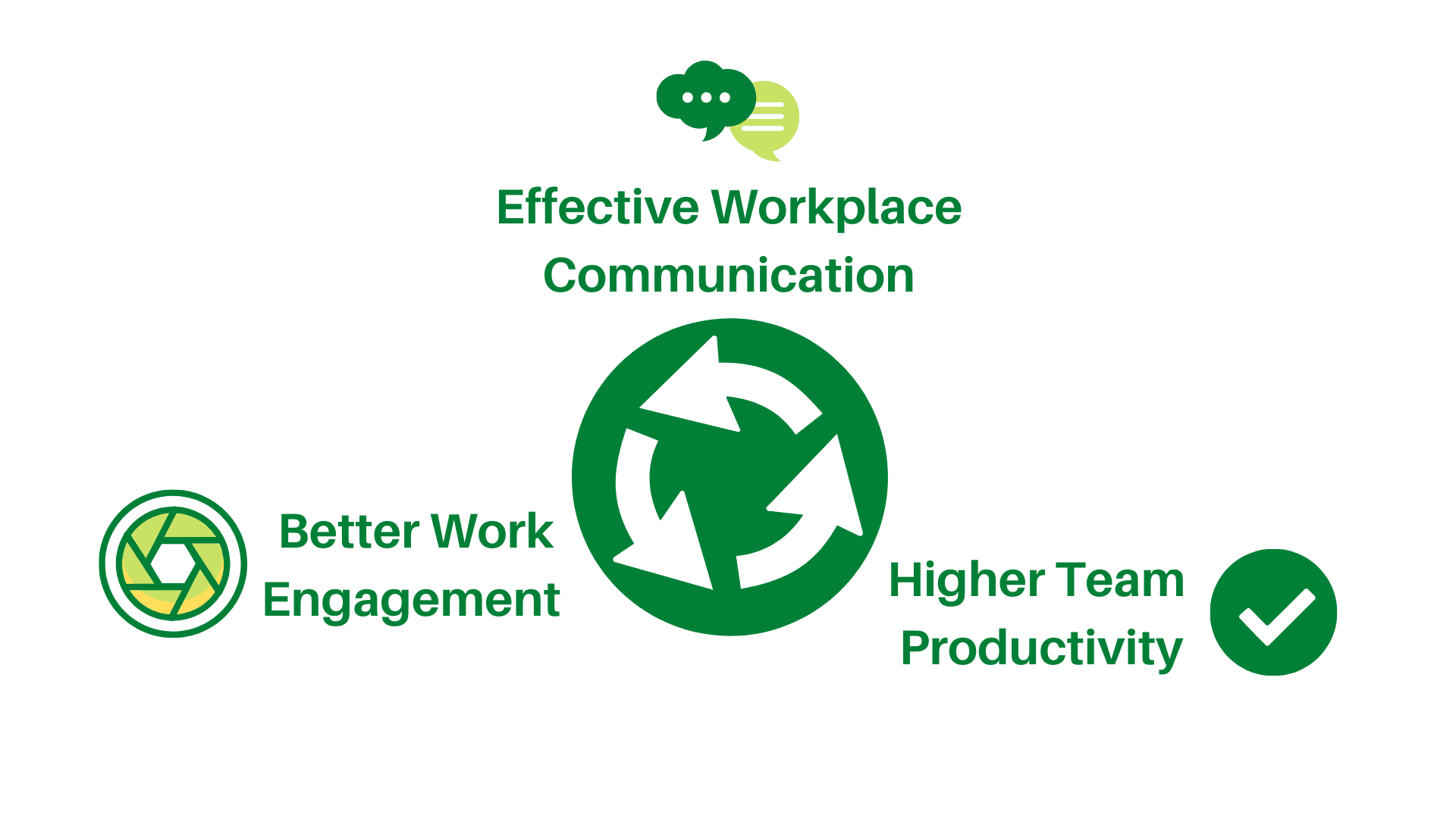 Effective workplace communication