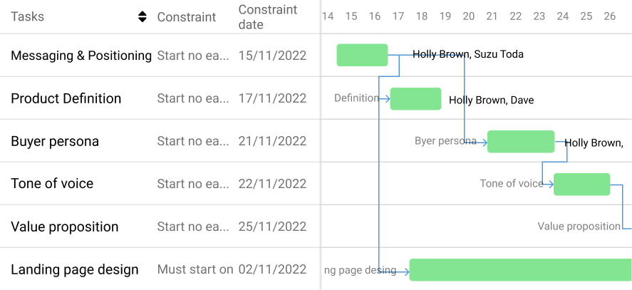 Efficient resource allocation with gantt chart