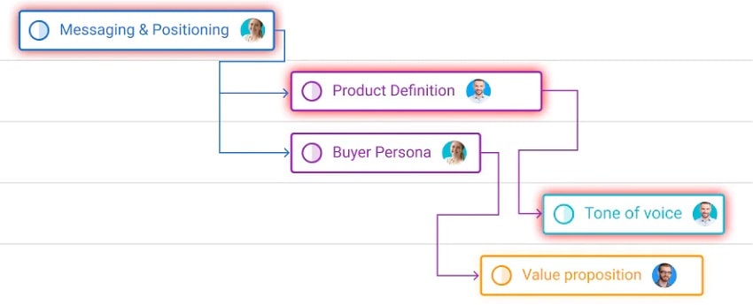 eliminate bottlenecks by analyzing dependencies