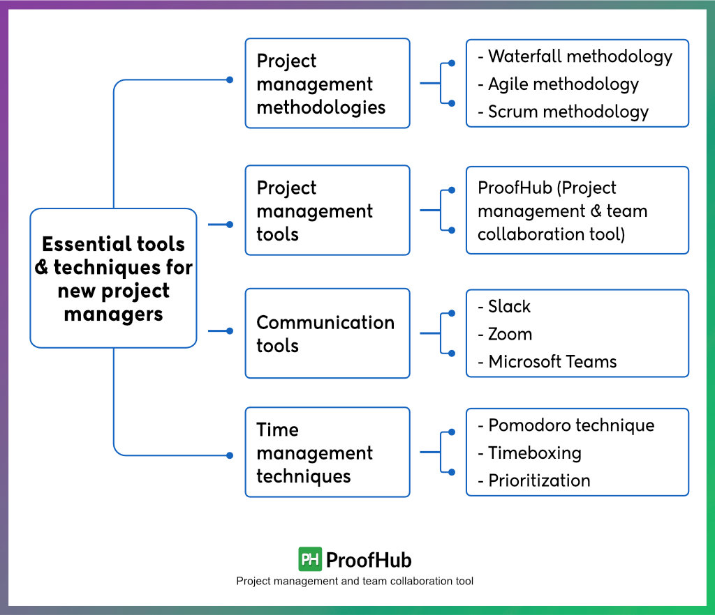 Essential tools & techniques for new project managers