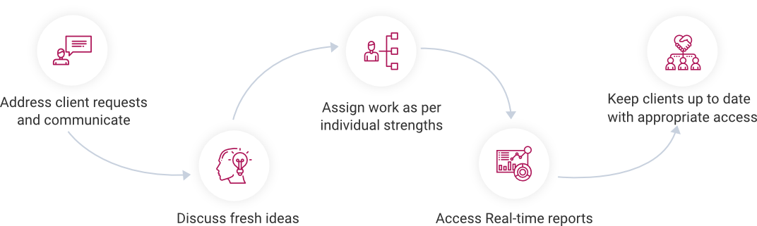 Clear strategic plan for teams