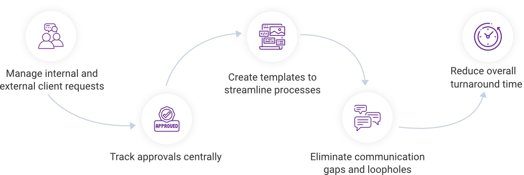 Custom IT workflow