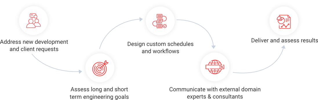 Engineering team streamlined workflow flowchart