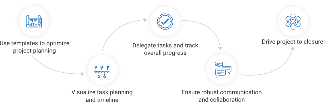 Follow a definite workflow for team management