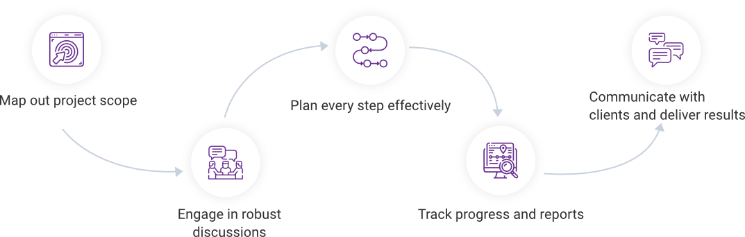 Create a custom project workflow