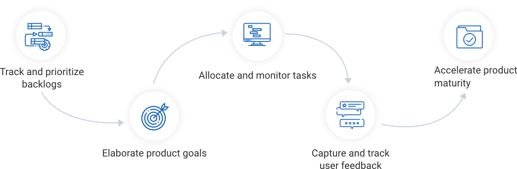 Follow a definite product workflow