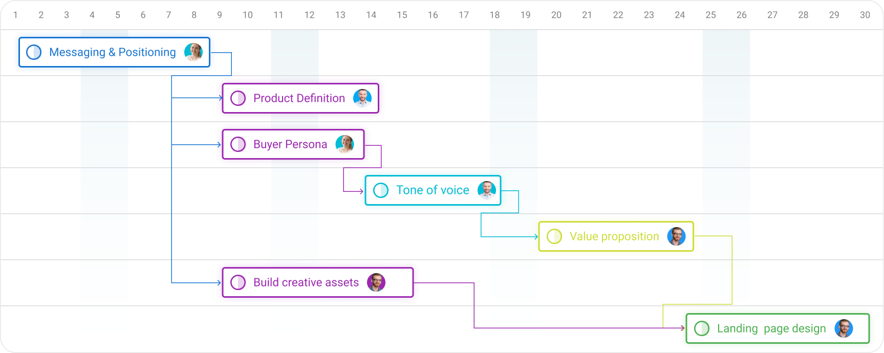 Gantt chart