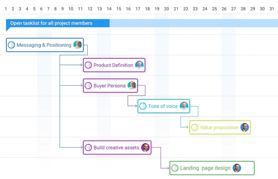 Gantt chart for project managemet