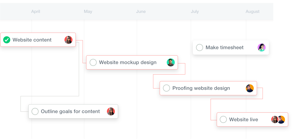 What is a Gantt chart timeline? 