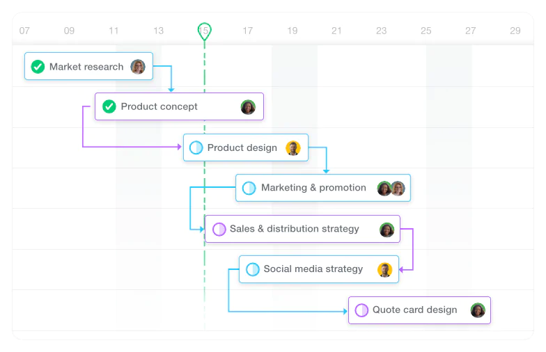 Gantt Chart Feature in ProofHub