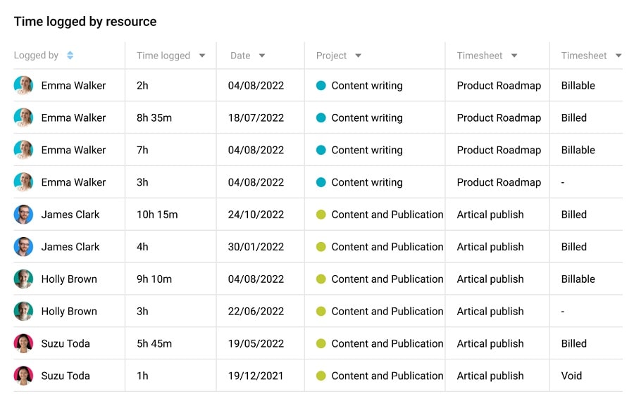 Time-logged report in ProofHub