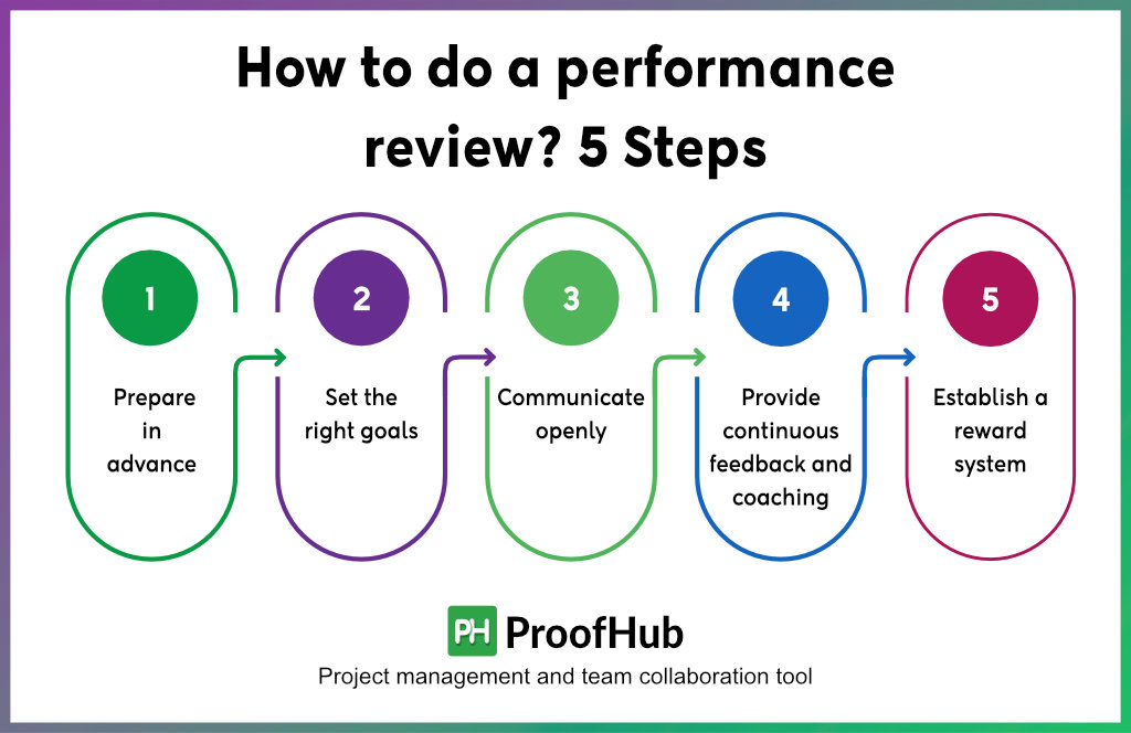 How to do a performance review