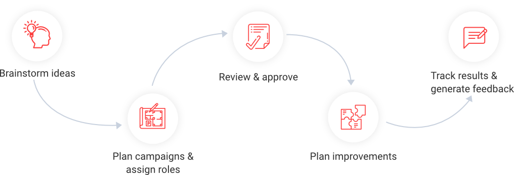 marketing project management software workflow