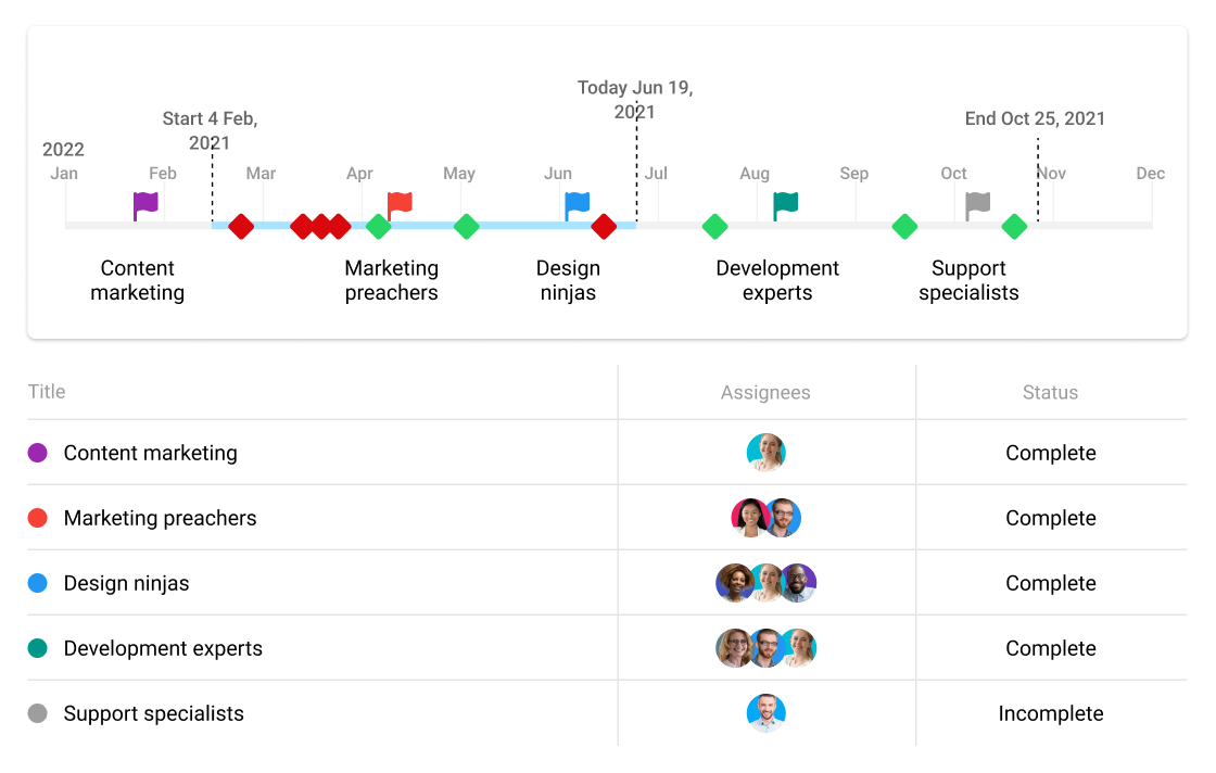 Mark checkpoints and measure tasks progress with ProofHub’s milestones