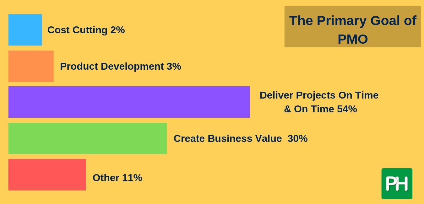 primary goal of the PMO in an organization