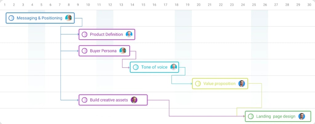 Advanced gantt charts