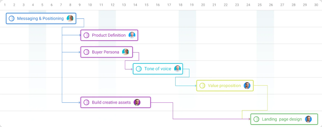 Highlight the most critical task, set task dependencies in ProofHub gantt chart