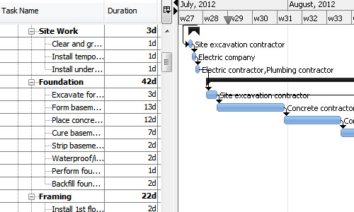 Rational plan as gantt chart tool