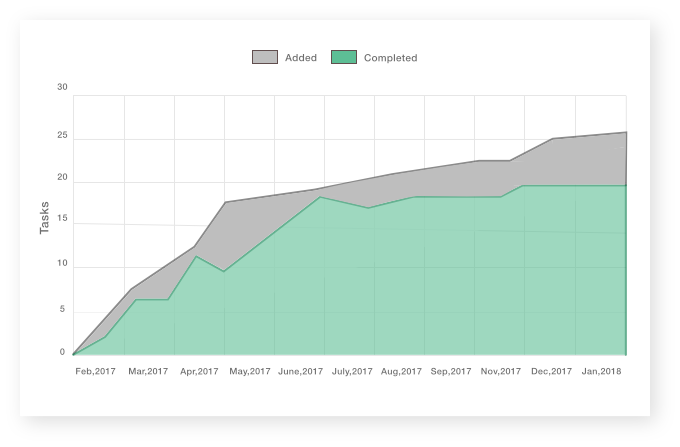 project reports, how to manage team projects