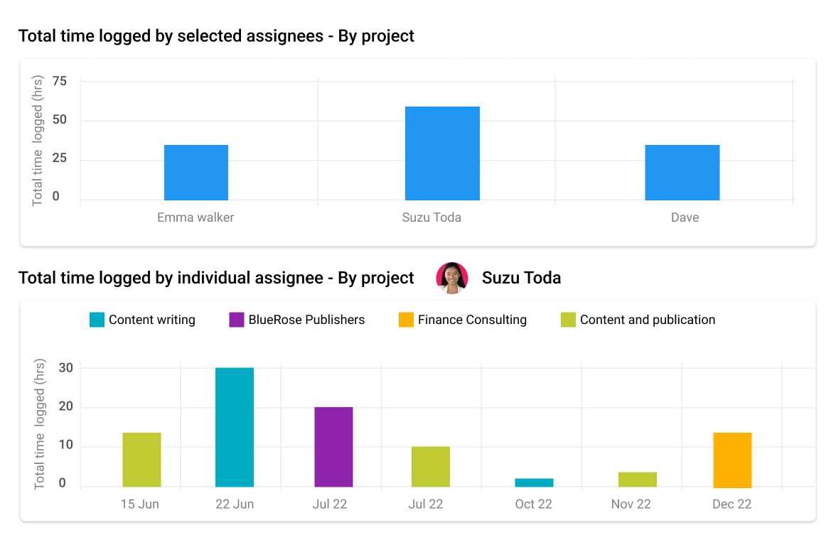 Resource utilization report in ProofHub