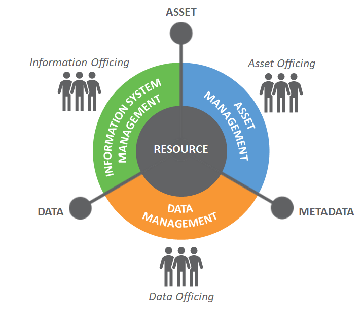 Resource Management