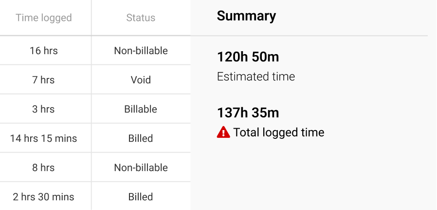 Set time estimates on timesheets and tasks in ProofHub’s time tracking feature