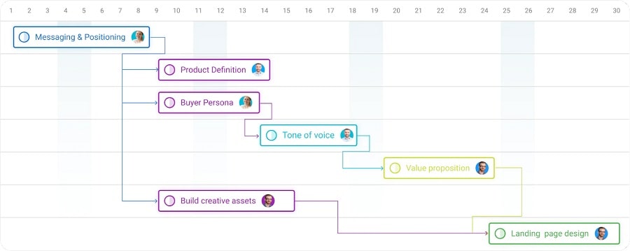 setting dependencies between tasks