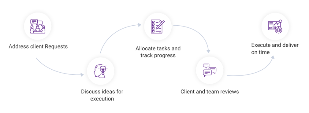 Social media management workflow