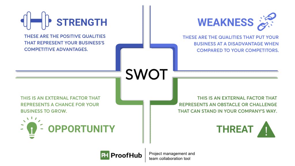 SWOT analysis