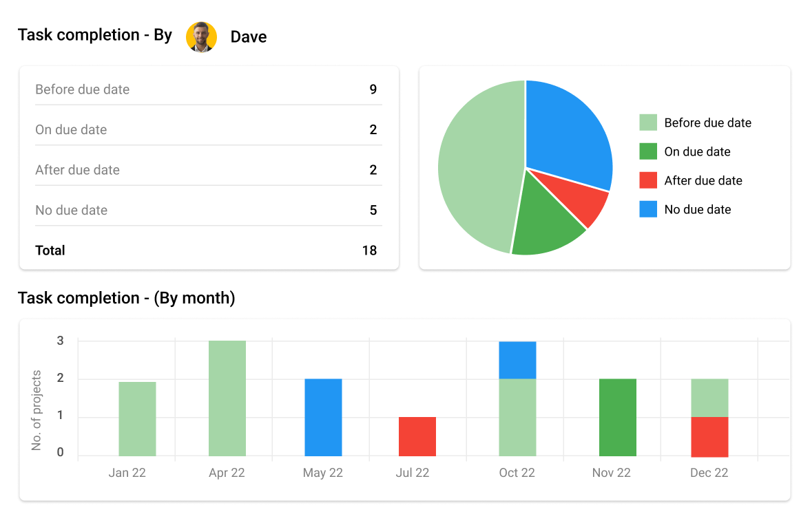 Task completion report in ProofHub