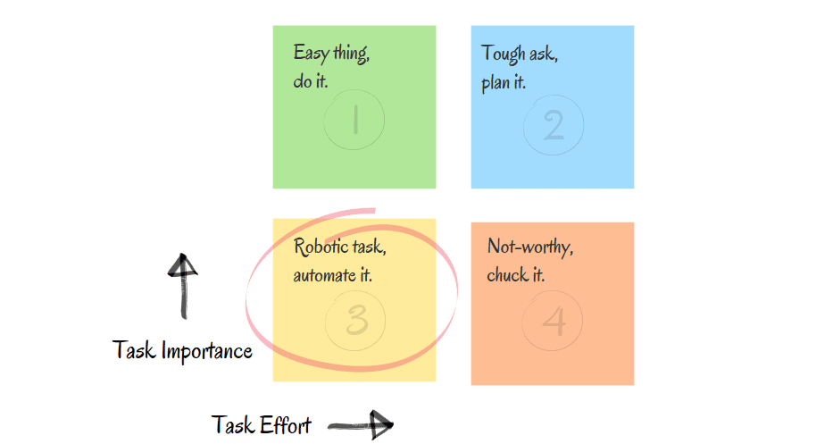 Eisenhower Priority Matrix