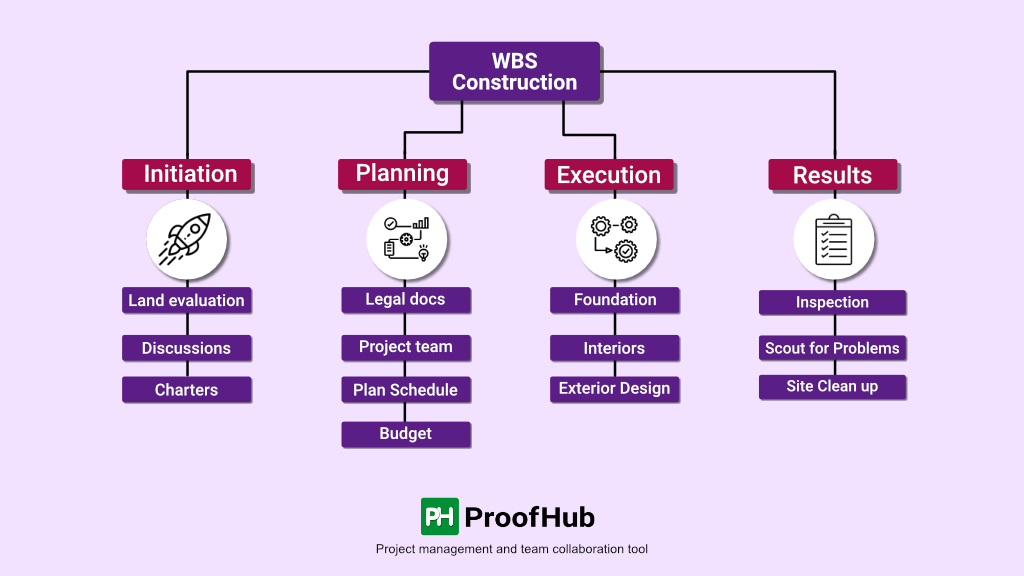 WBS example construction