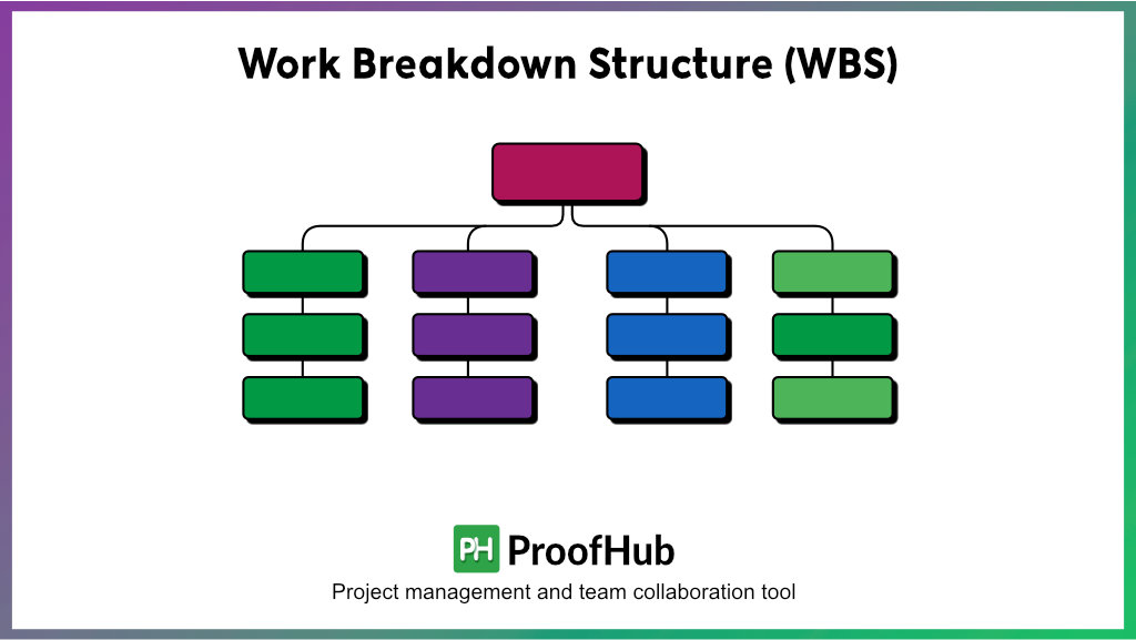 Work Breakdown Structure (WBS)