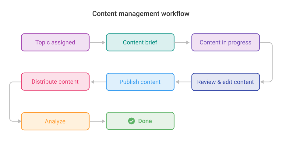 ProofHub’s custom workflows