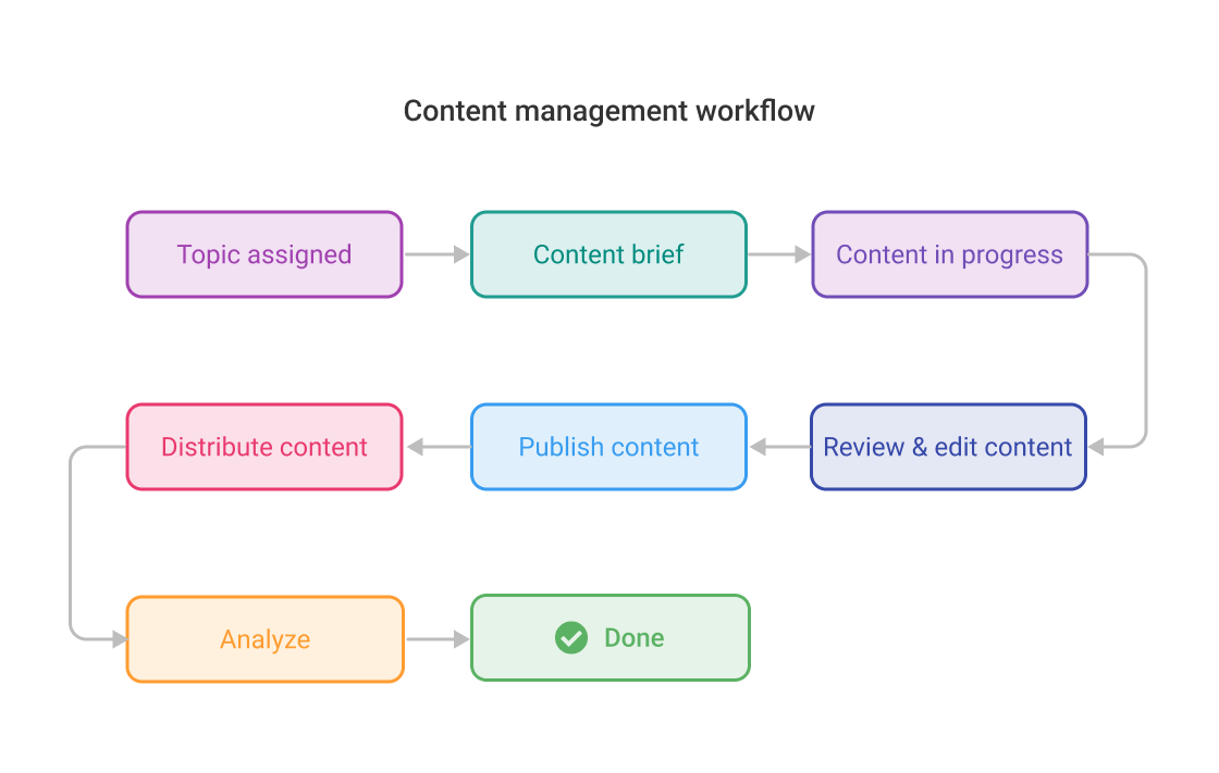 Manage and create workflows with ProofHub’s task board view